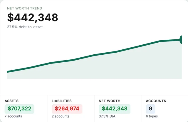 Accounts page: net worth trend with assets, liabilities and net worth totals, sample data