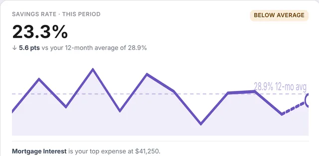 Analyzing page: savings rate this period with its trend line against the 12-month average, sample data