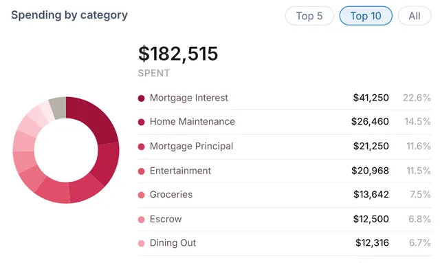 Spending page: spending by category donut with the top categories listed, sample data